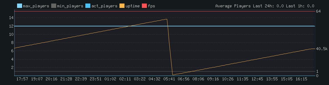 Server Load Graph